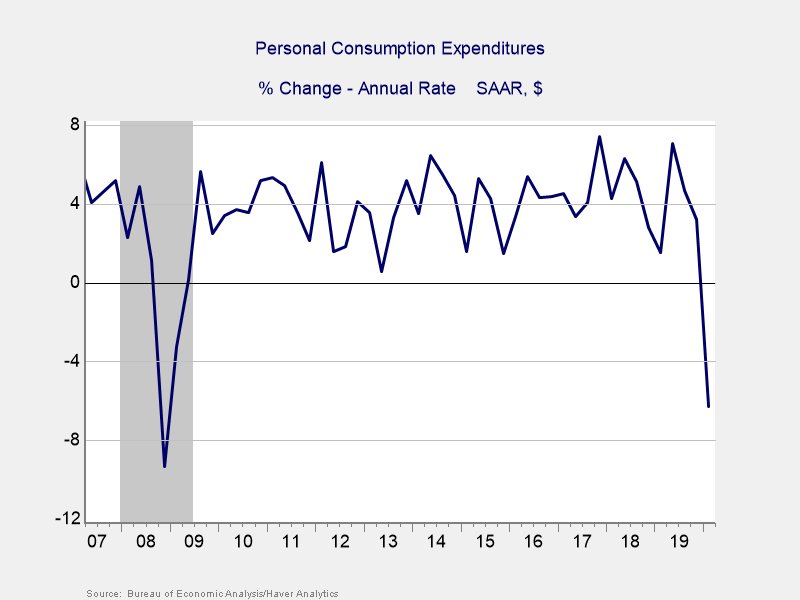 Figure 1. Personal Consumption Expenditures, 2007–Present